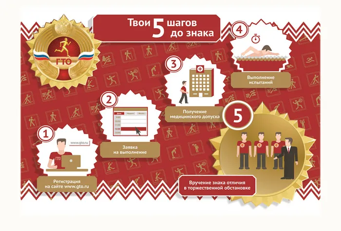 Твои 5 шагов до знака ГТО: 1. Регистрация на сайте www.gto.ru. 2. Заявка на выполнение. 3. Получение медицинского допуска. 4. Выполнение
испытаний. 5. Вручение знака отличия в торжественной обстановке