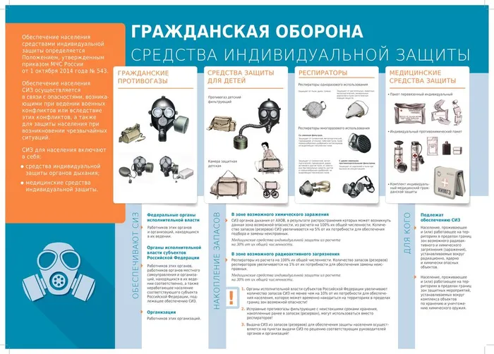 Гражданская оборона. Средства индивидуальной защиты